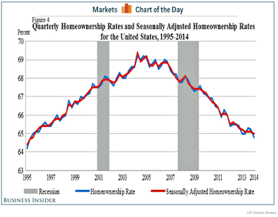 Home ownership rates