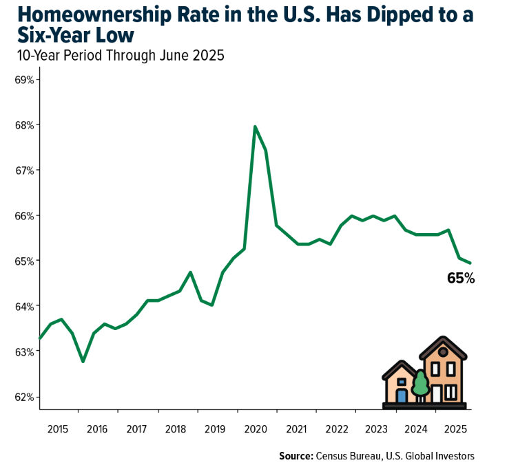 homeownership rate