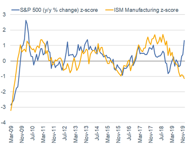 S&P 500 vs. ISM Manufacturing z score