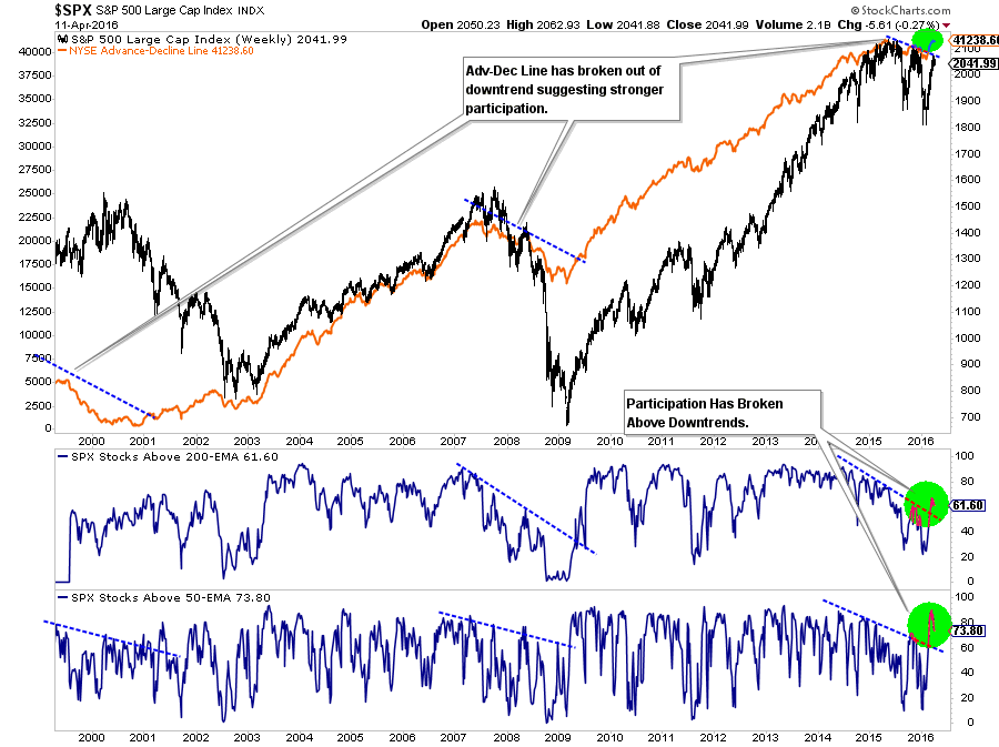 SP500-BullCase-Adv-Dec-041216