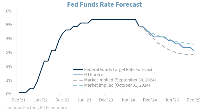 fed funds