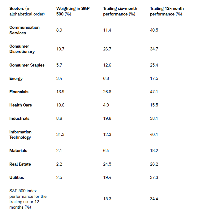 Sector performance