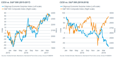 CESI vs S&P 500 dual pane