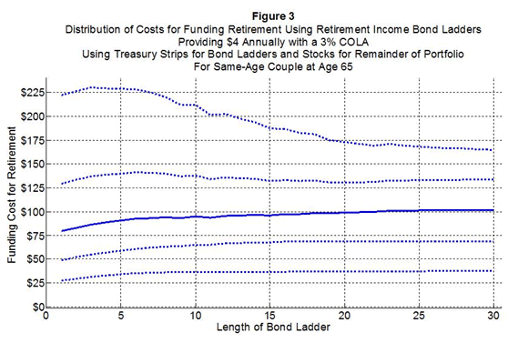 Distribution of costs