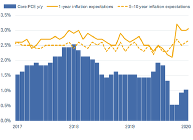 Core PCE with Inflation Expectations