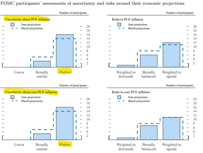 FOMC Participants Assessments of Uncertainty and Risks Around Their Economic Projections