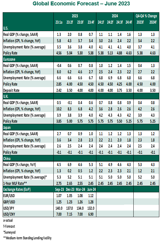 Global Economic Forecast June 2023