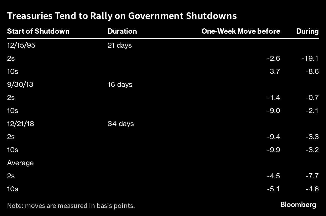 Treasuries Tend to Rally on Government Shutdowns