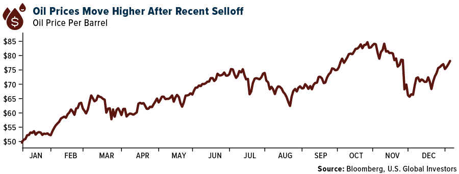 Oil Prices Move Higher After Recent Selloff