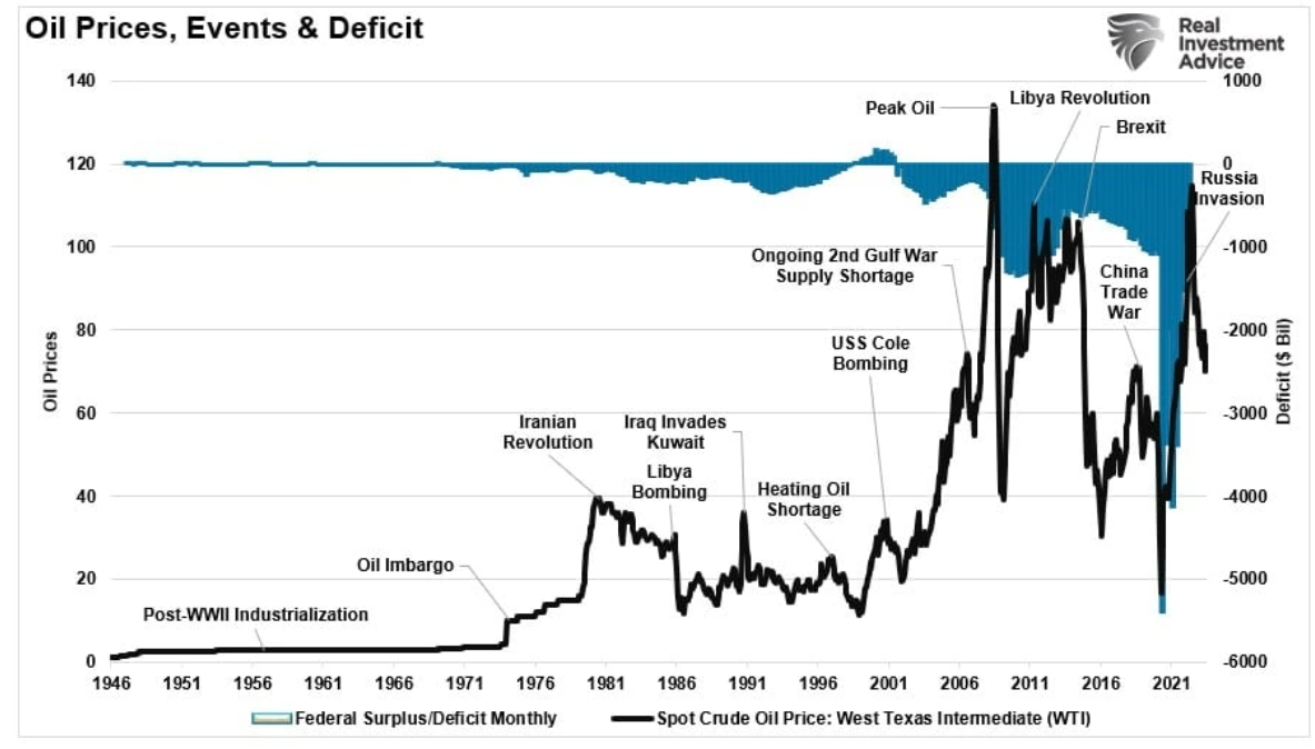 oil deficit