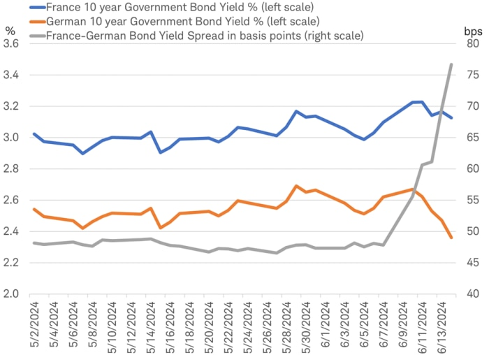 Wider bond spread but lower yield for France