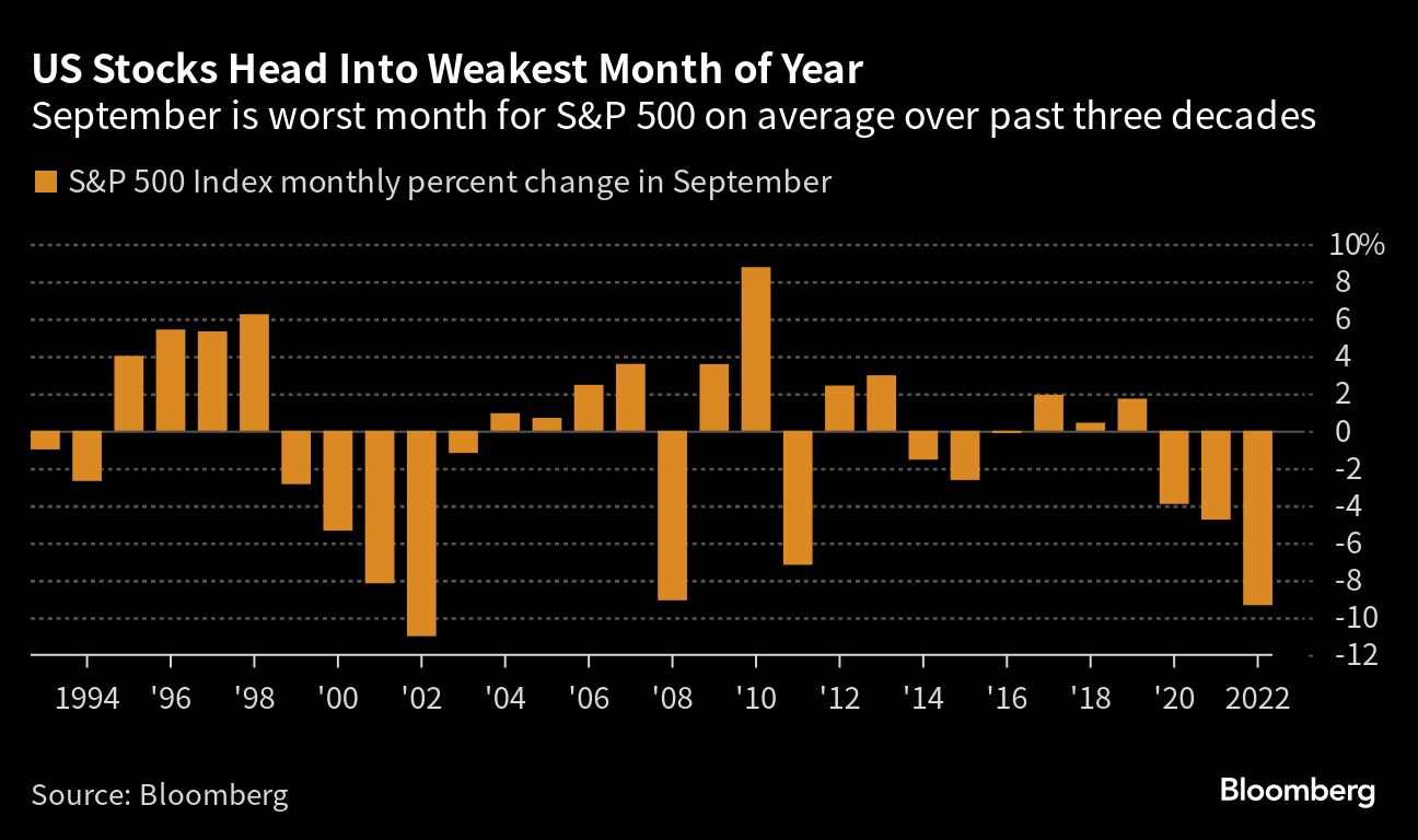 US Stocks Head Into Weakest Month of Year
