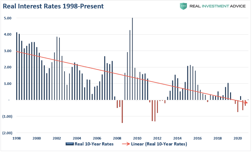 Fed Investors Excess Risk, The Fed Has Forced Investors To Take On Excess Risk