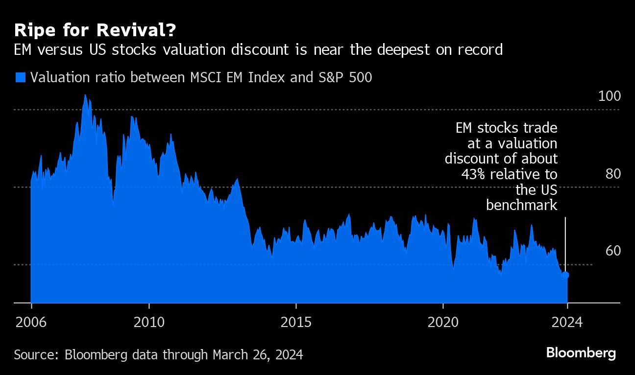EM versus US stock valuation discount
