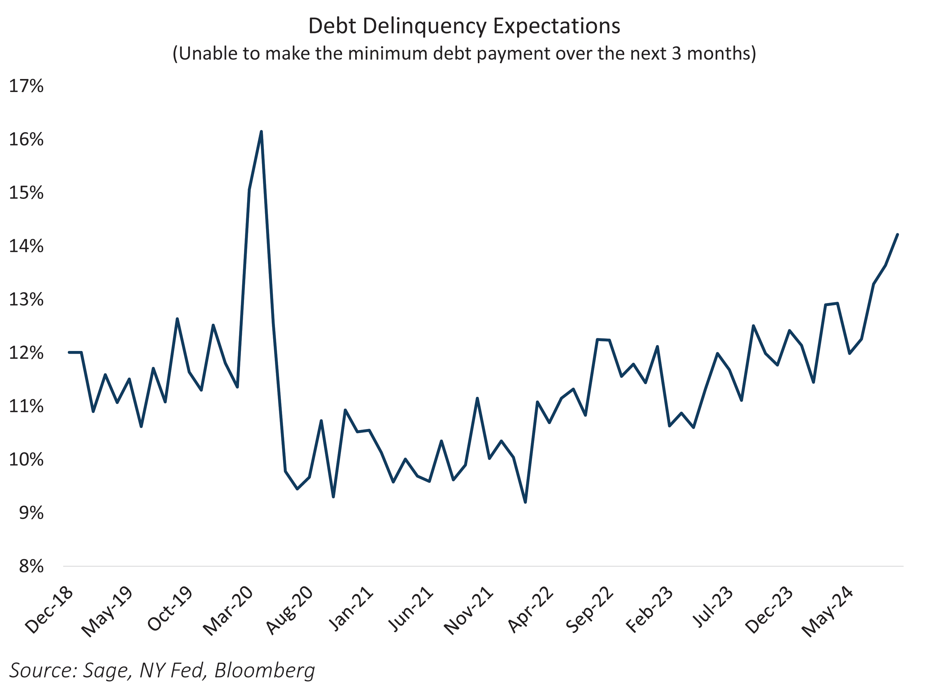 Debt Delinquency Expectations