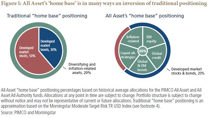 All Asset’s ‘home base’ is in many ways an inversion of traditional positioning All Asset’s ‘home base’ is in many ways an inversion of traditional positioning