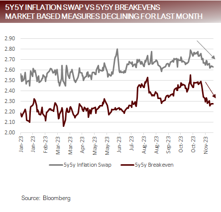 5Y5Y Inflation Swap vs 5Y5Y Breakevens