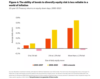 The ability of bonds to diversify equity risk is less reliable in a world of inflation