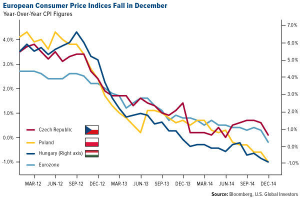 European Consumer Price Indices Fall in December