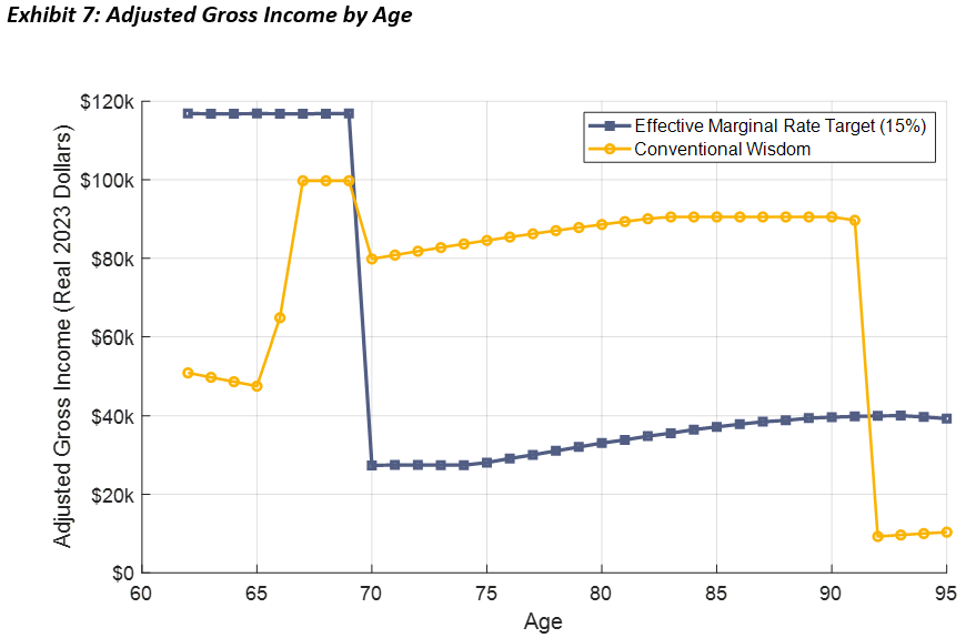 adjusted gross income