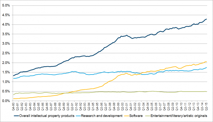 Exhibit 4: Real private investment in intellectual property (and components) as a percent of real GDP