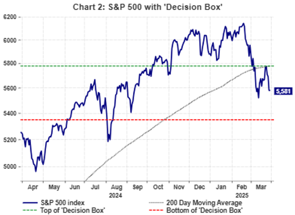 SP500 with 'Decision Box'