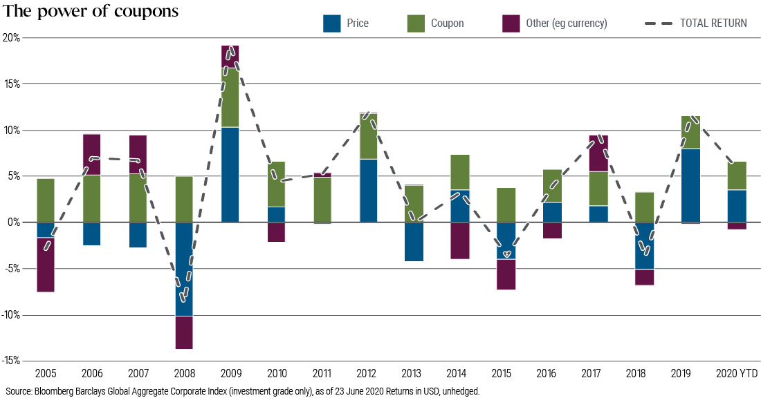The chart shows that the coupon investors receive from investment grade securities sometimes helps mitigate price losses