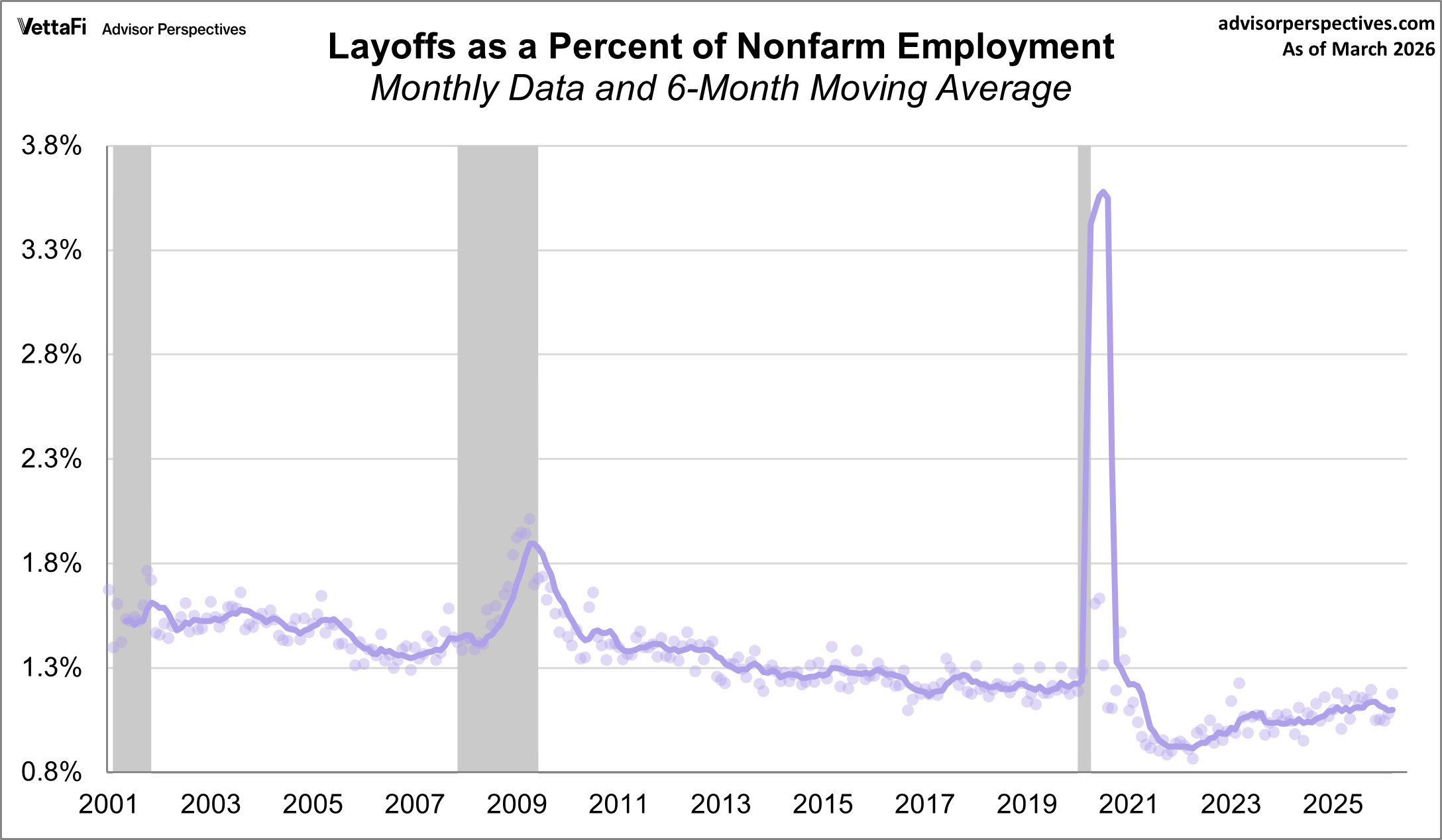 Layoffs as a Percent of Employment Population