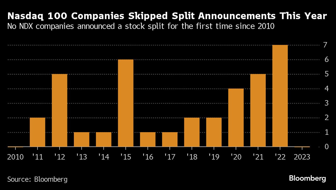 Nasdaq 100 Companies Skipped Split Announcement This Year