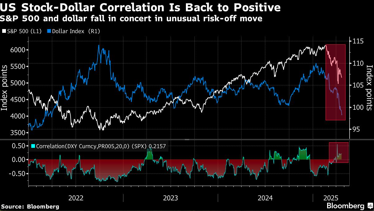 US stock dollar