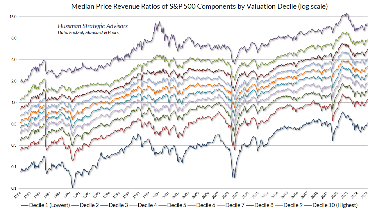 Median Price Revenue Ratios of SP500 Components by Valuation Decile