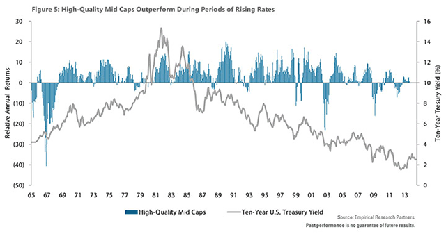 High Quality Mid Caps Outperform during periods of rising rates 