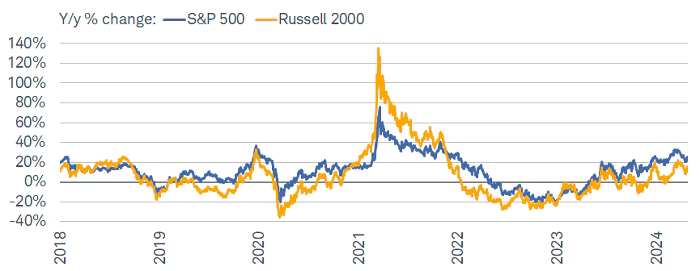 Small caps smaller returns