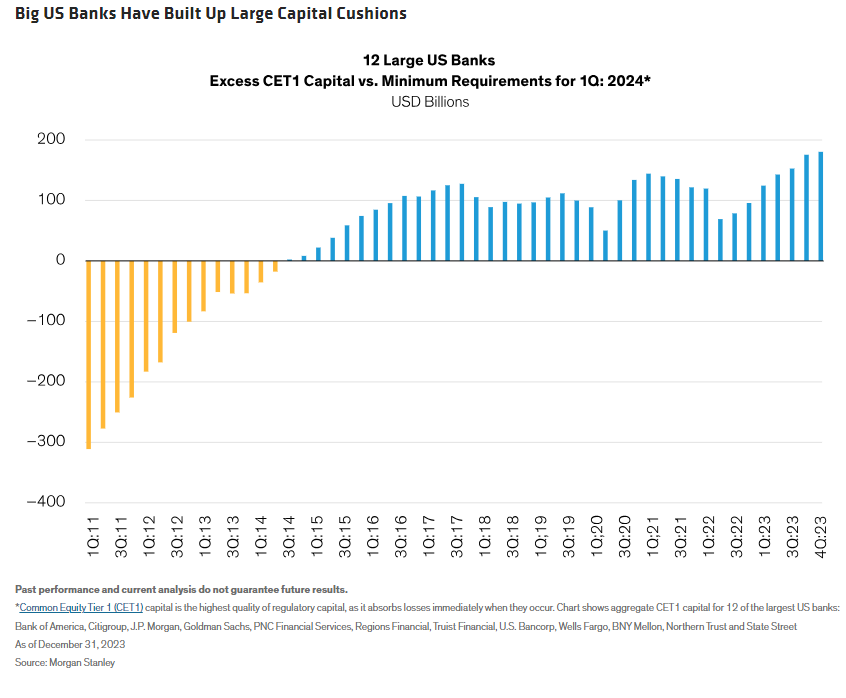 Big US Banks Have Built Up Large Capital Cushions
