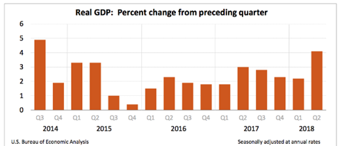 Real GDP
