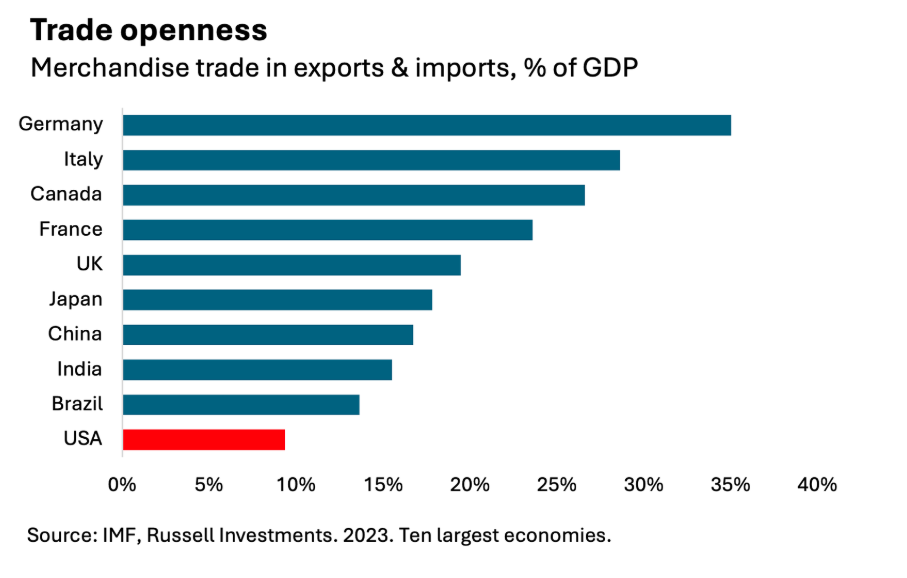 Trade openness