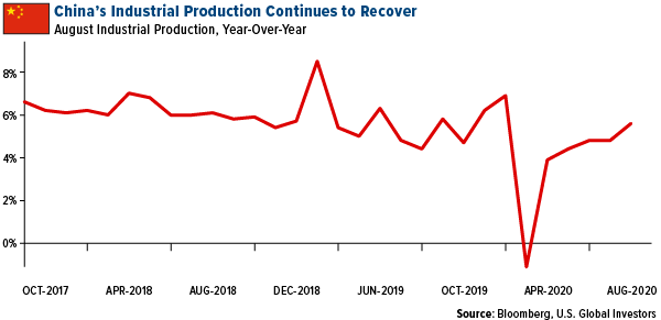 China industrial production continues to recover
