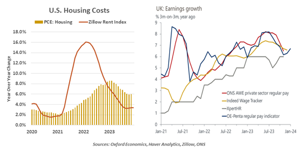 US Housing Costs