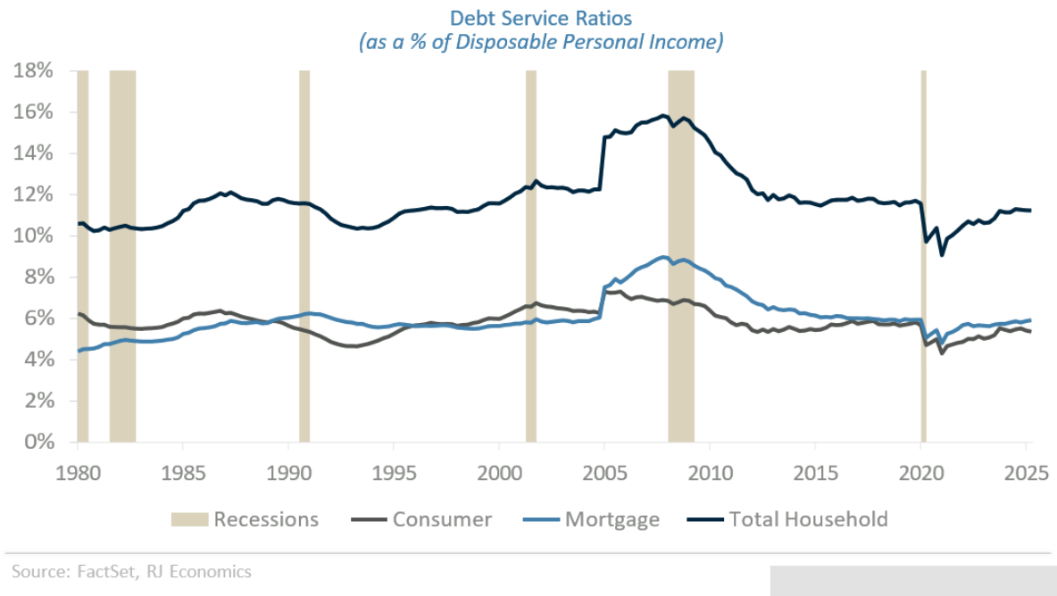 debt of service ratios
