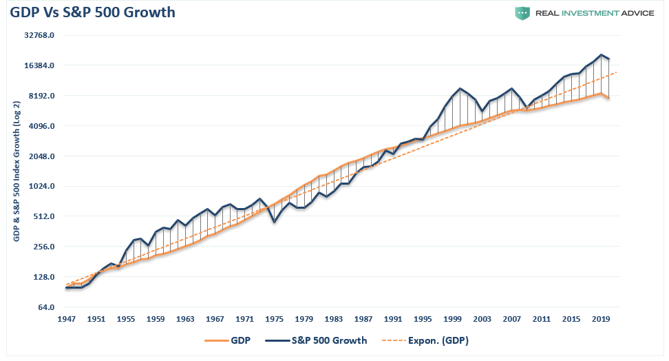 stocks economy, #MacroView: The Great Divide Between Stocks & The Economy