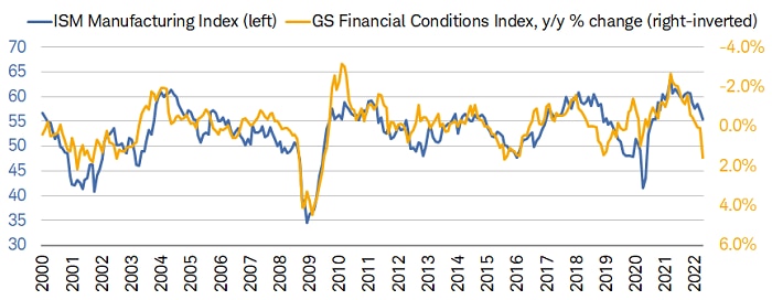 Financial conditions are tightening substantially relative to one year ago, coinciding with a rolling over in the ISM Manufacturing Index.