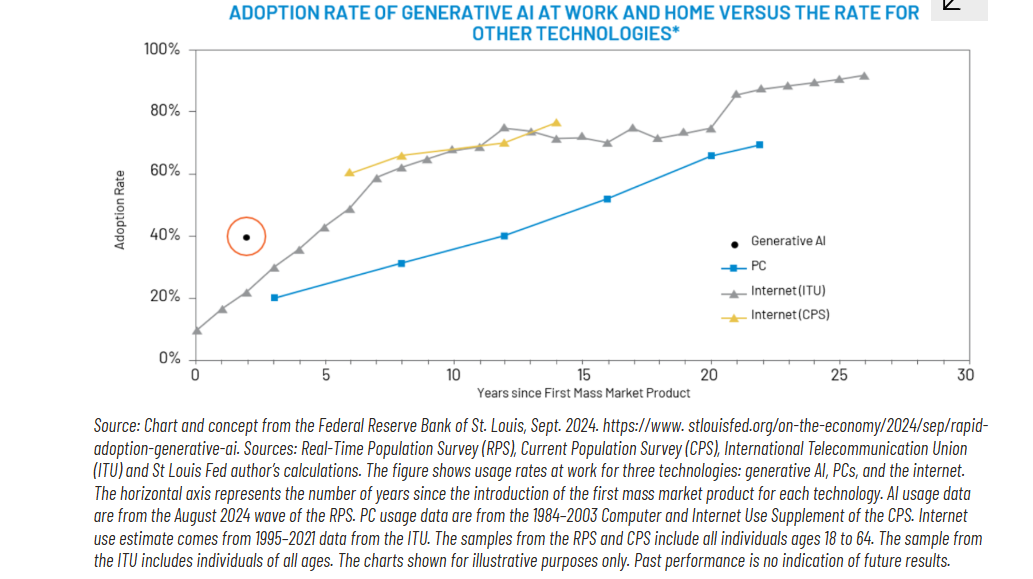 Adoption rate of generative AI at work and home vs rate for other tech
