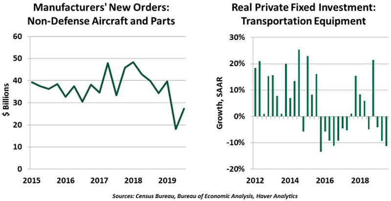 Weekly Economic Commentary - 01/10/20 - Chart 4