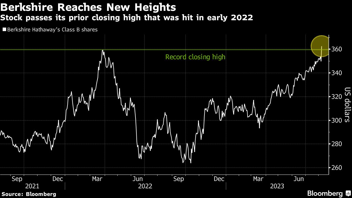 Berkshire Reaches New Heights