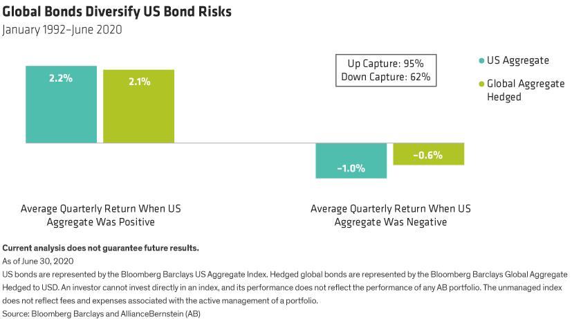 Compares historical average quarterly return of US and hedged global bonds in up and down markets for US Aggregate Index. 