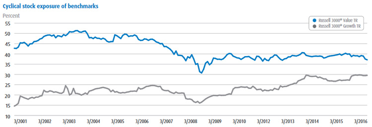 Cyclical stock exposure of benchmarks