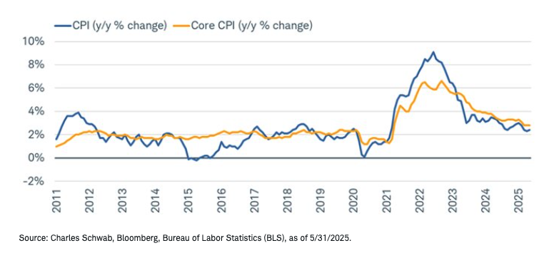 CPI tame...for now graph