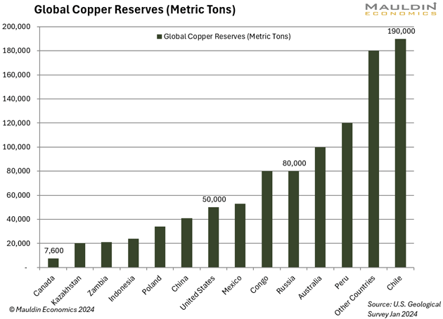 global copper