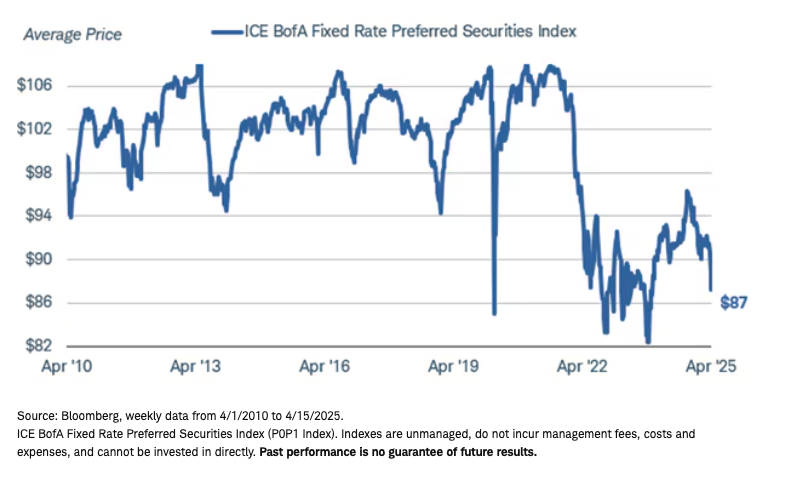 ICE BofA Fixed Rate graph