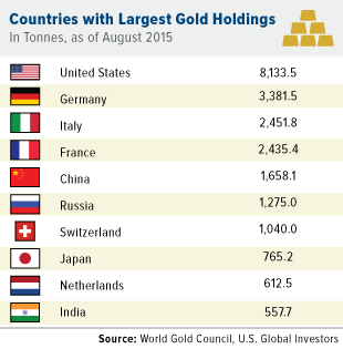 Countries with largest gold holdings